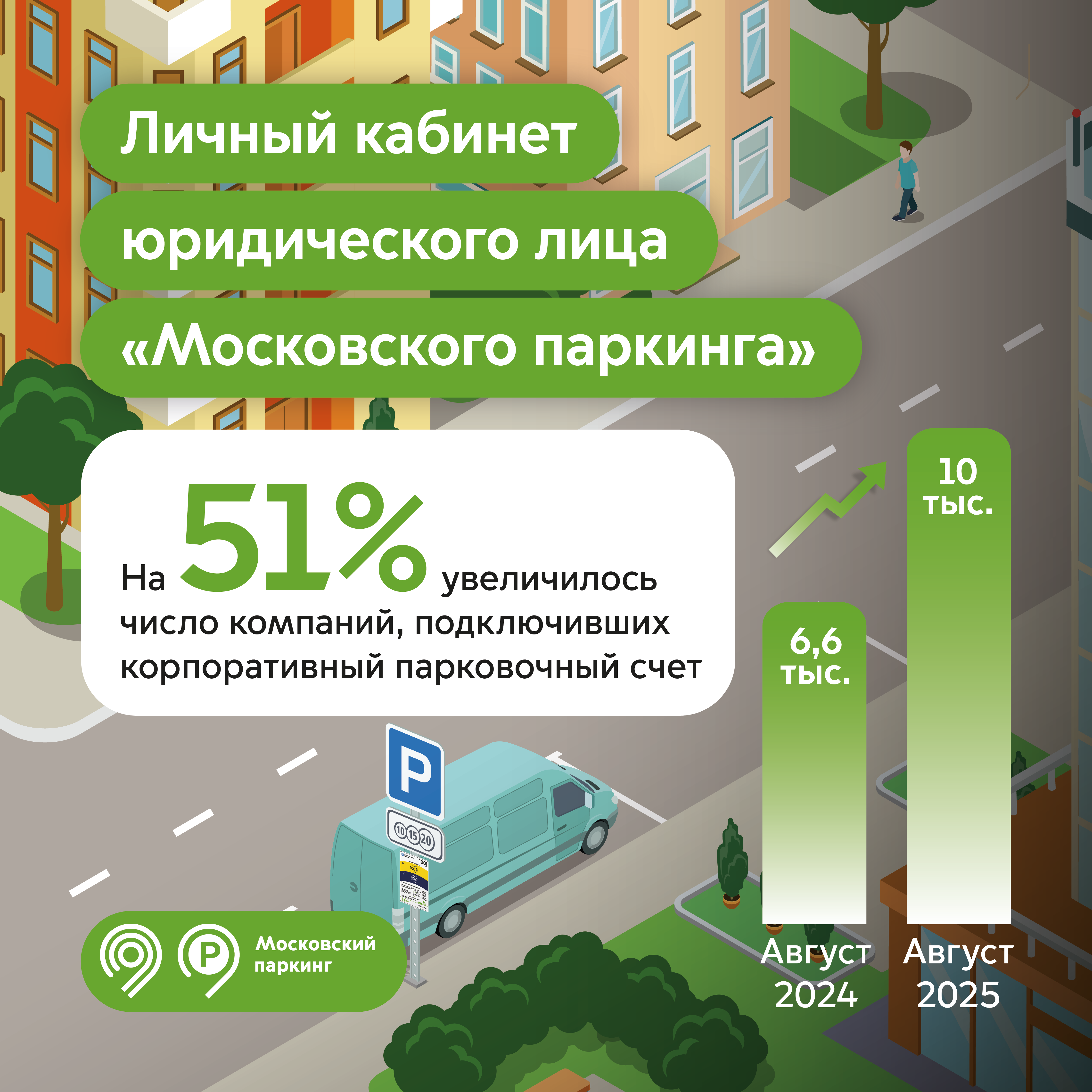 На 51% увеличилось число компаний, которые пользуются корпоративным счетом для оплаты парковки