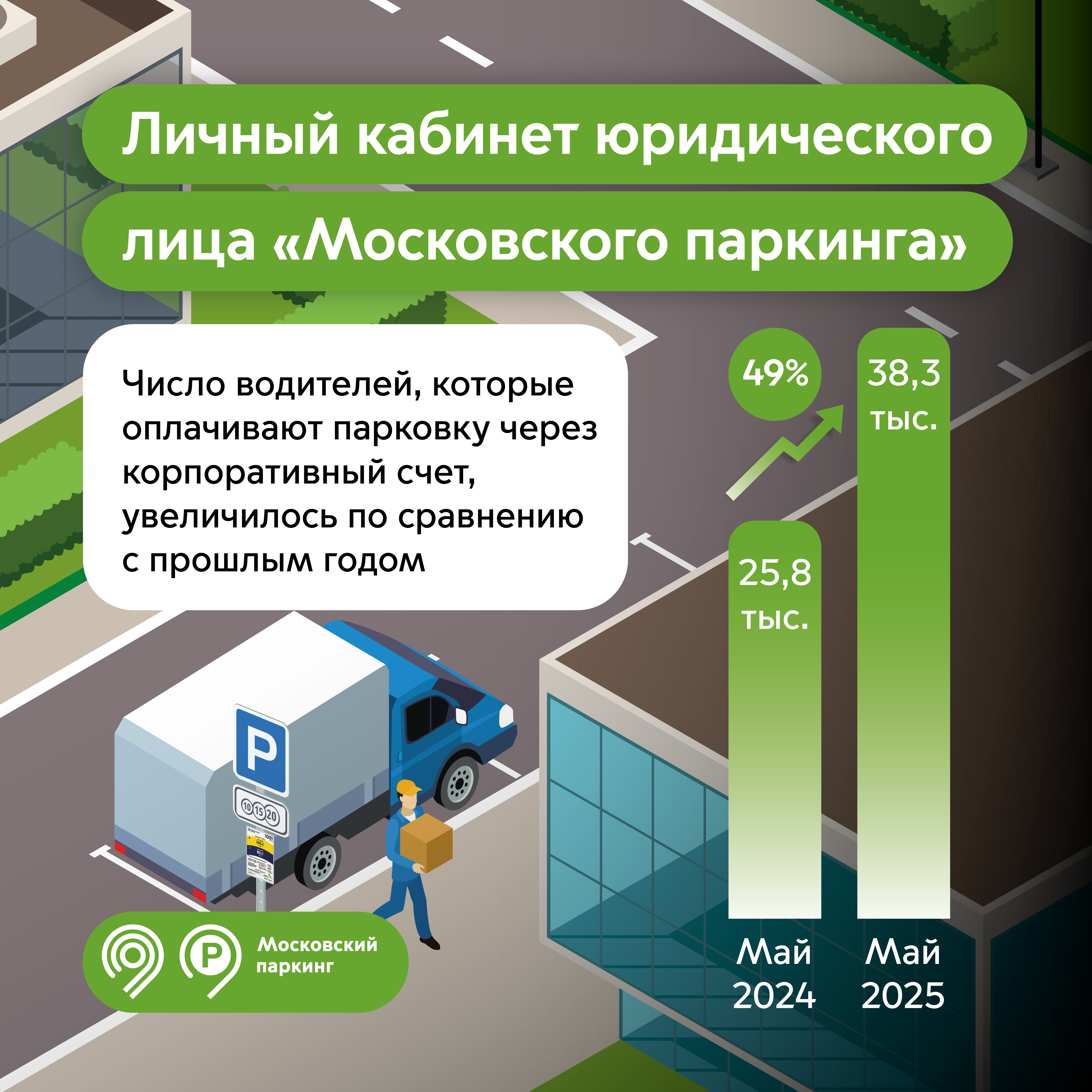 Почти на 49% больше стало водителей, которые пользуются корпоративным счетом при оплате парковок