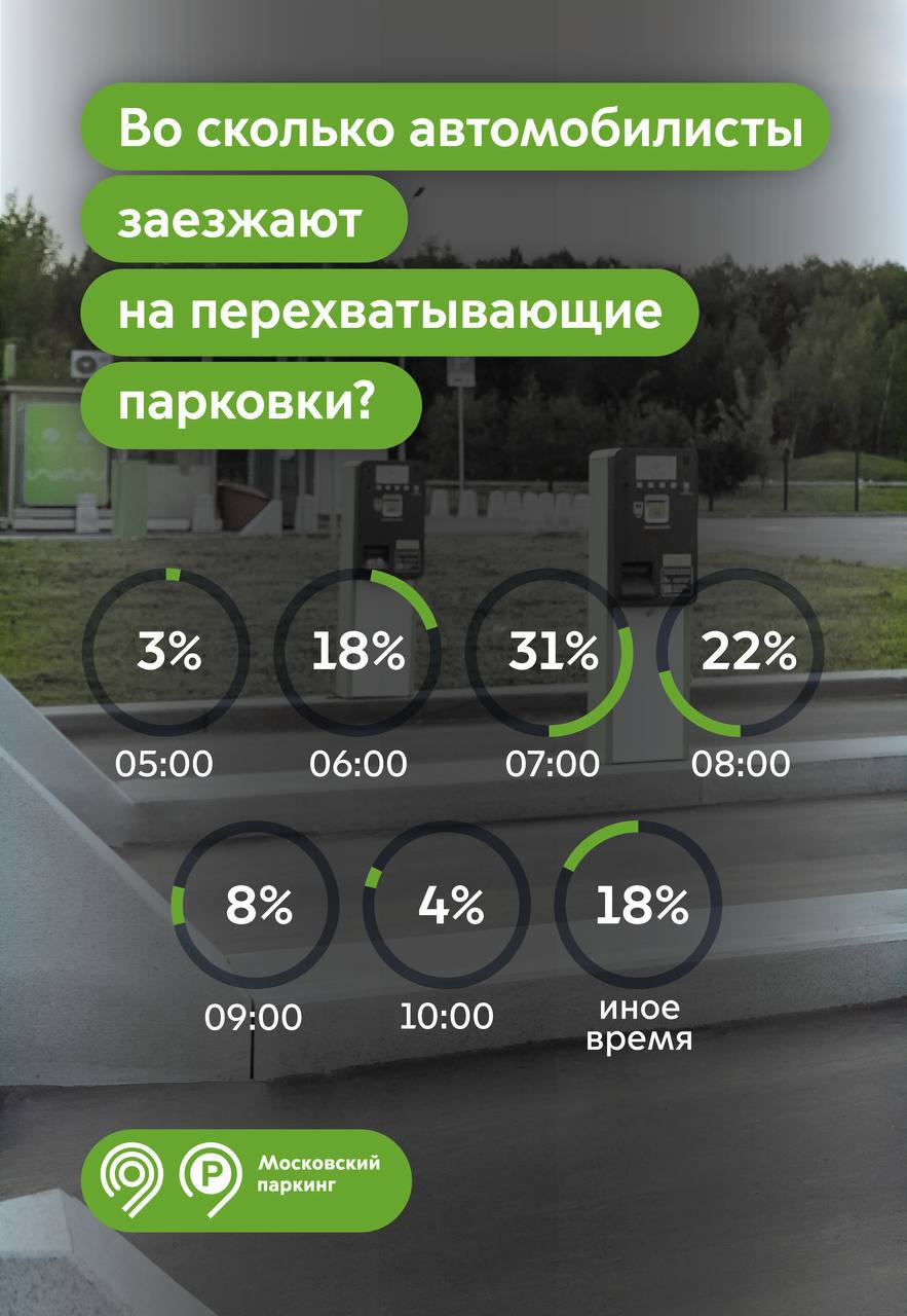 Чаще всего автомобилисты заезжают на перехватывающие парковки с 07:00 до 08:00