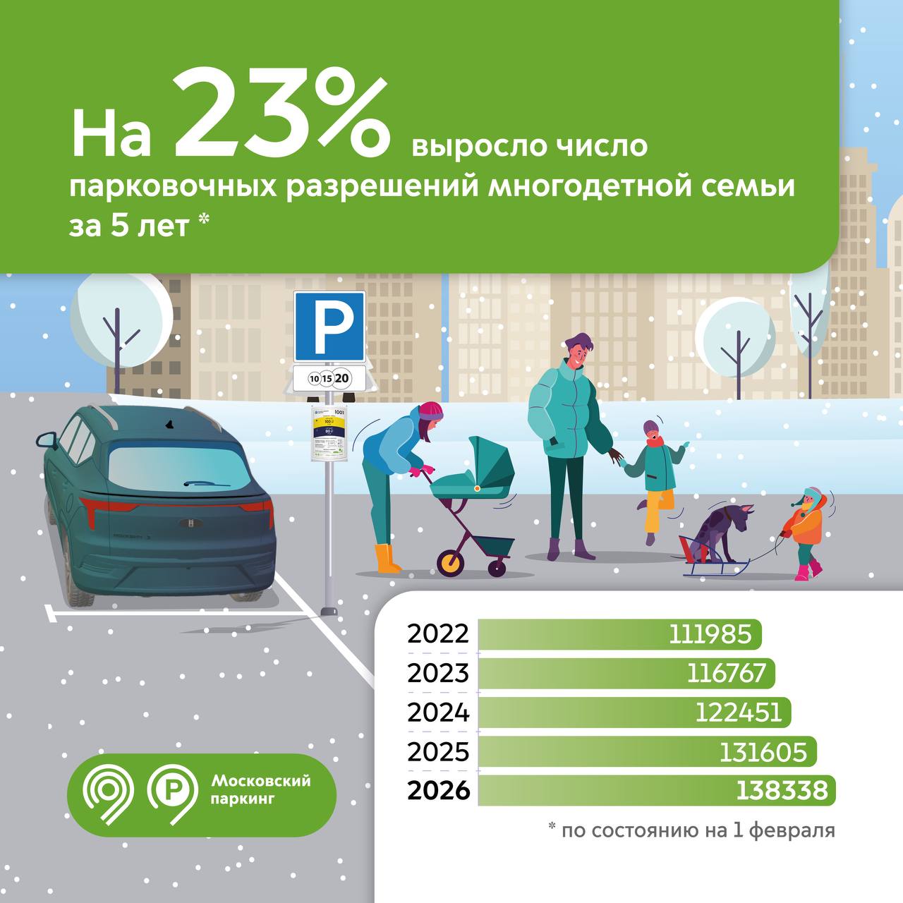 138 тыс. многодетных семей в Москве паркуются бесплатно