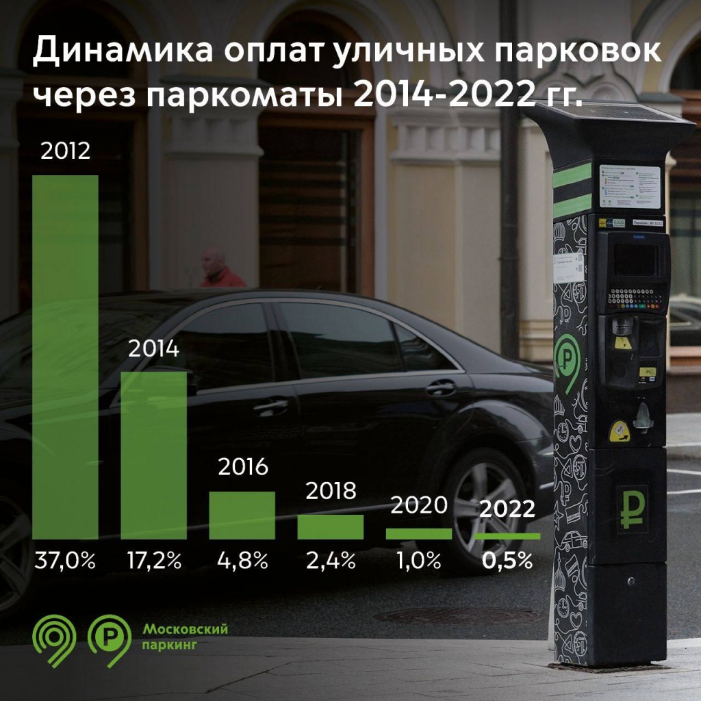 Количество оплат уличных парковок через паркомат снизилось до 0,5%